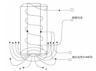 插入式電磁流量計(jì)工作原理圖